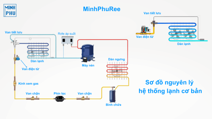 Sơ đồ nguyên lý lạnh