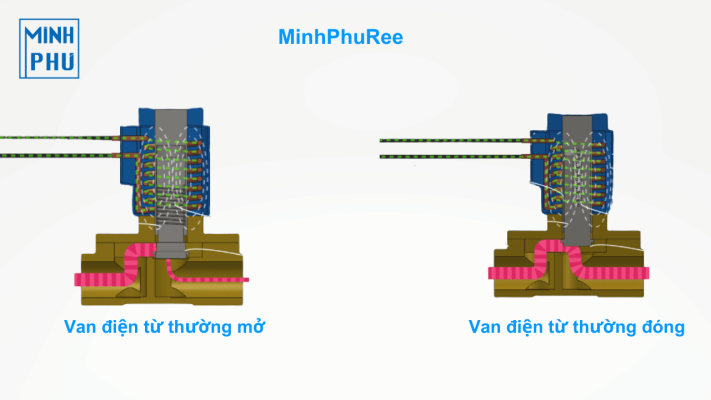 Hai loại van điện từ