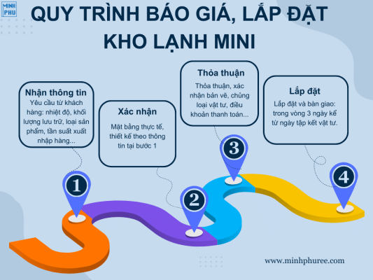 Quy trình báo giá và lắp đặt kho lạnh mini