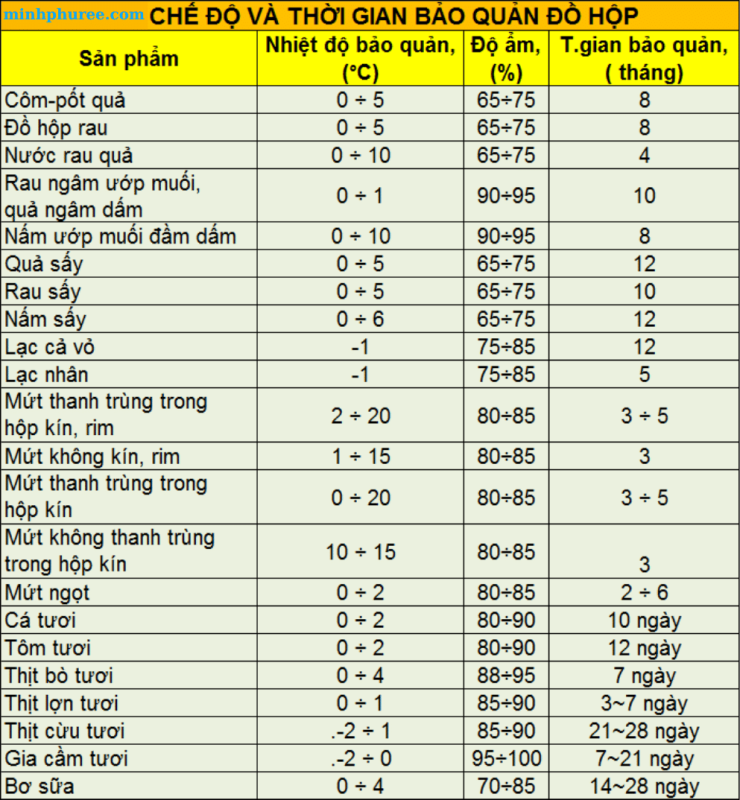 nhiệt độ bảo quản kho lạnh 2