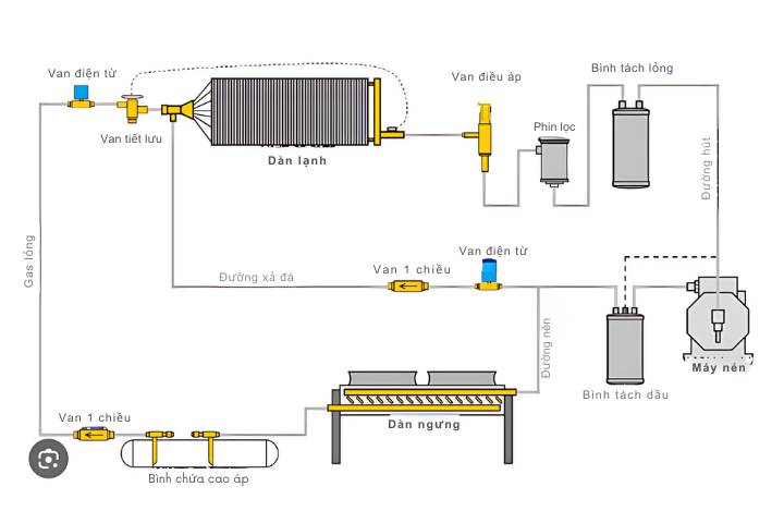 Sơ đồ nguyên lý xả đá gas nóng