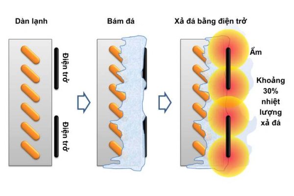 Xả đá bằng điện trở