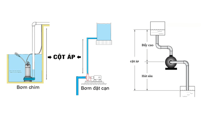 Cột áp của bơm nước