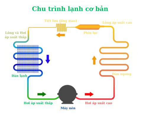 Chu trình làm lạnh cơ bản