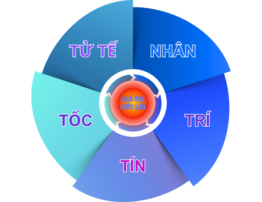 Giá trị cốt lõi minhphuree