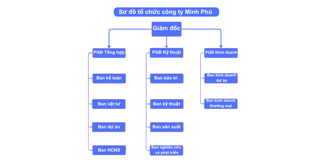 Sơ đồ tổ chức minhphuree