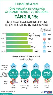 2 tháng đầu năm 2024 tổng mức bán lẻ hàng hóa và doanh thu dịch vụ tiêu dùng