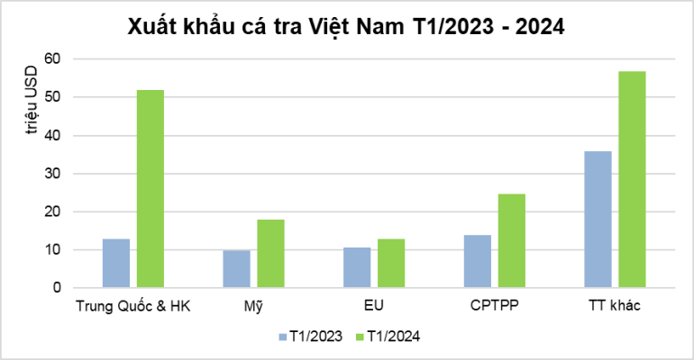 Xuất khẩu cá tra 2024