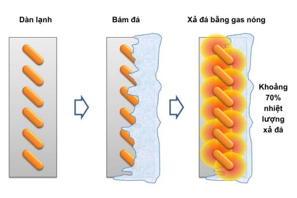 Xả đá gas nóng